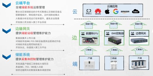 專家分享 儲能數字化如何破解用戶側儲能痛點，驅動新興能源技術研發