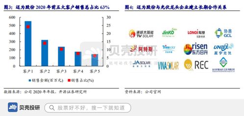 光電轉換效率刷新記錄 邁為股份以軟件開發與銷售雙輪驅動領跑光伏設備新賽道